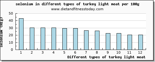 turkey light meat selenium per 100g
